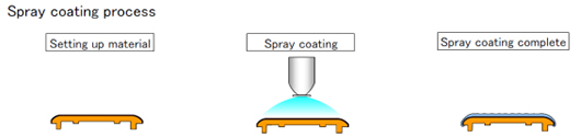 [Image] Spray coating process
