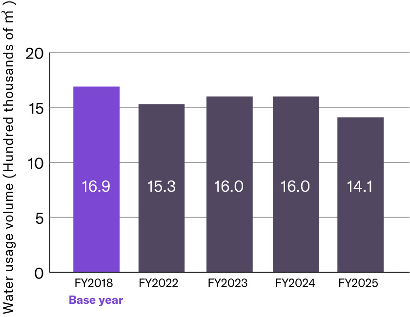 [Graph] Water Usage by Major Production Bases