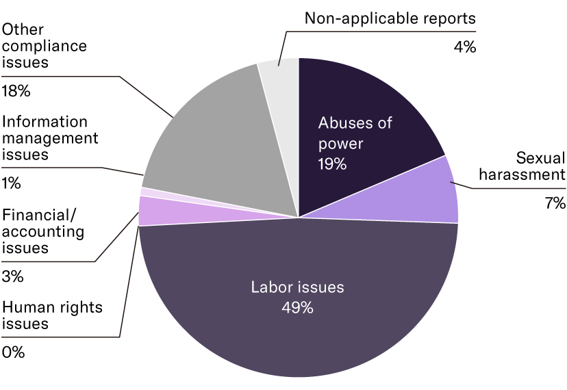 [Graph] Breakdown of Reports in Fiscal 2025