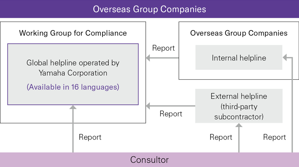 [Image] Compliance Helpline System
