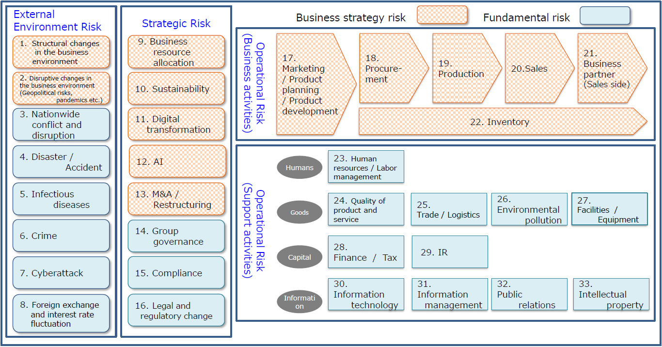 [Image] Categorization of Business Risks