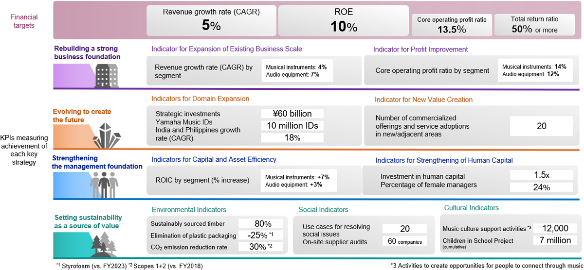 [Image] Management Targets