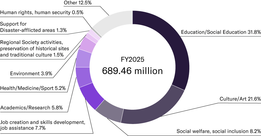 [Graph] Expenditures for Social Contributions Made FY2024 714.70 million
