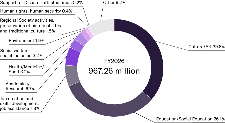 [Graph] Expenditures for Social Contributions Made