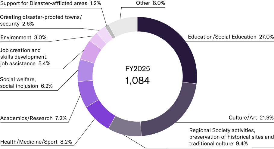 [Graph] Number of Social Contributions Made FY2023 1,109