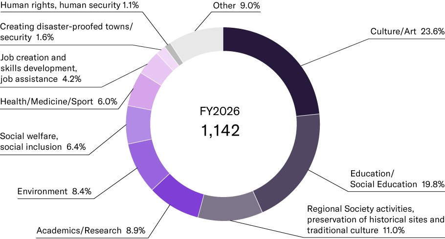 [Graph] Number of Social Contributions Made