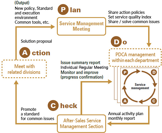 [Photo] After-Sales Service Management System