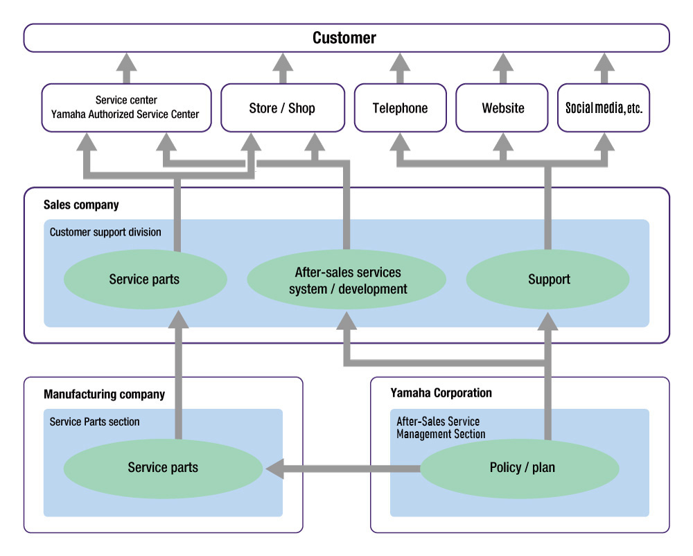 [Graph] Customer Support System (After-Sales Services)