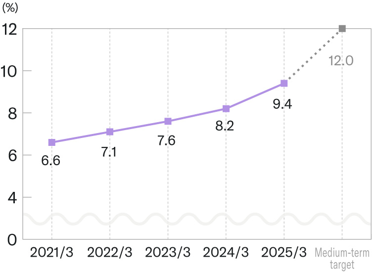[Graph] Ratio of Female Employees in Management Positions of Yamaha Corporation