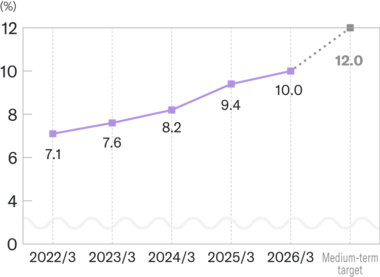 [Graph] Ratio of Female Employees in Management Positions of Yamaha Corporation