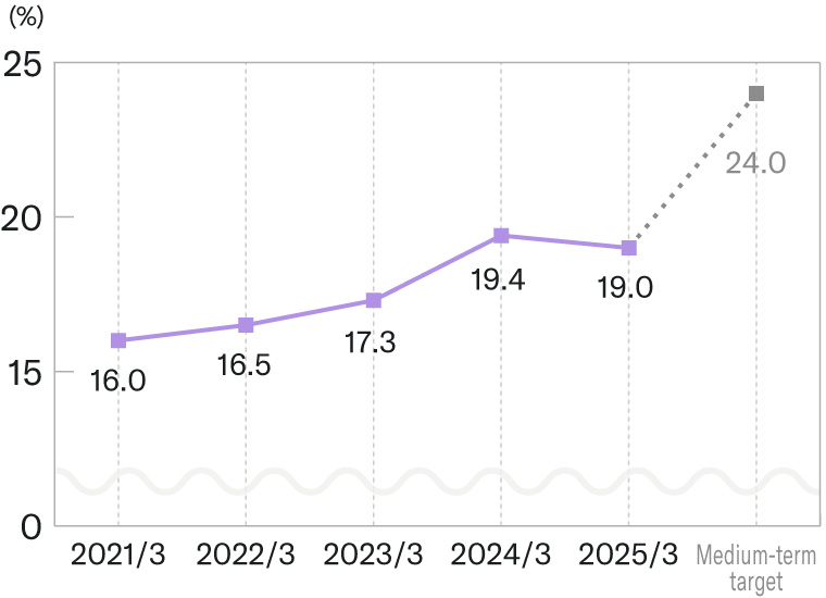 [Graph] Ratio of Female Employees in Management Positions of Yamaha Group