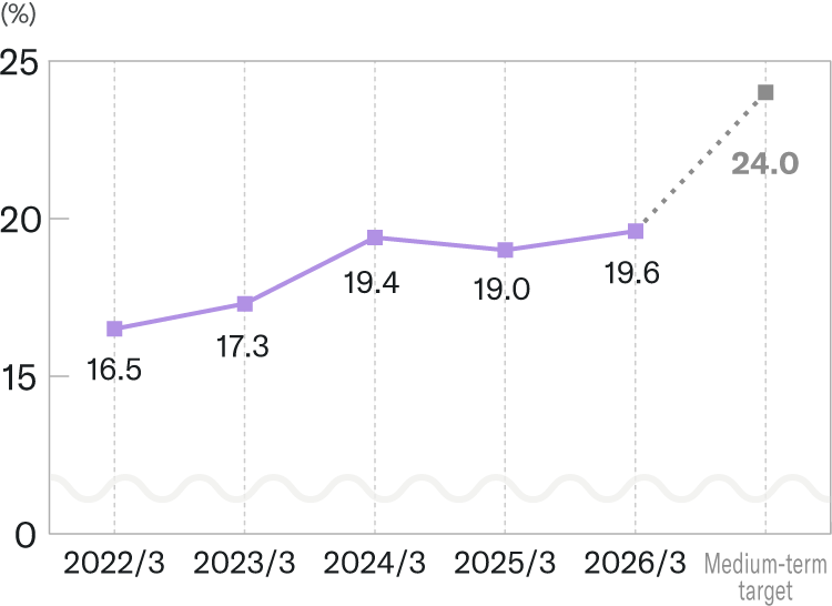 [Graph] Ratio of Female Employees in Management Positions of Yamaha Group