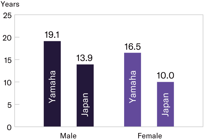 [Graph] Average Number of Years of Continuous Employment (Yamaha Corporation)
