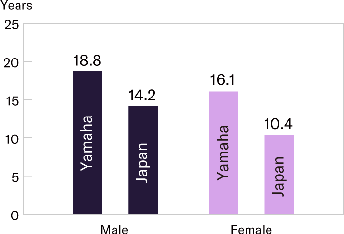 [Graph] Average Number of Years of Continuous Employment (Yamaha Corporation)