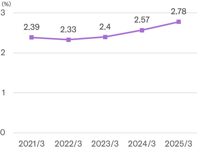 [Graph] Employment Ratio of People with Disabilities