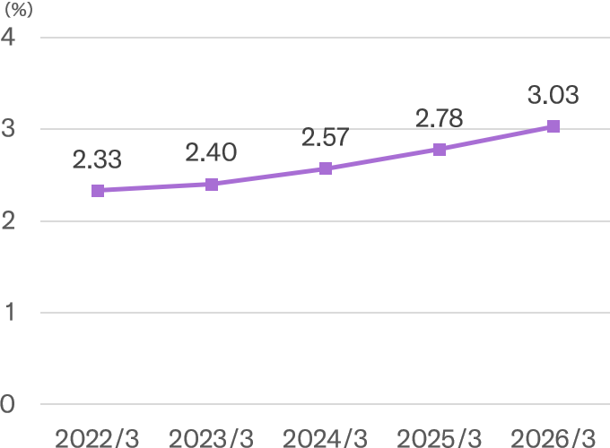 [Graph] Employment Ratio of People with Disabilities