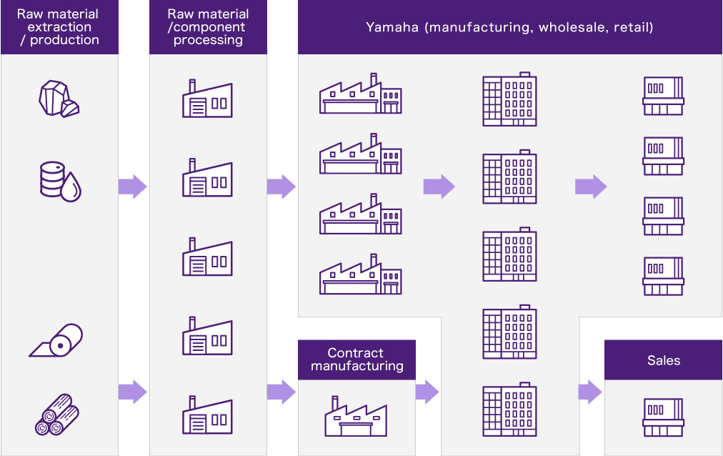 [Image] Yamaha’s Supply Chain