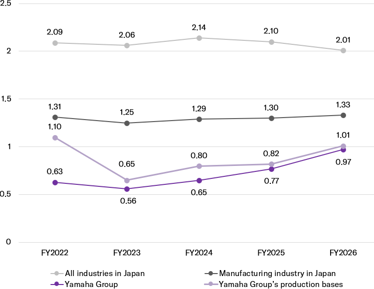 [Graph] Occupational Accident Frequency Rate