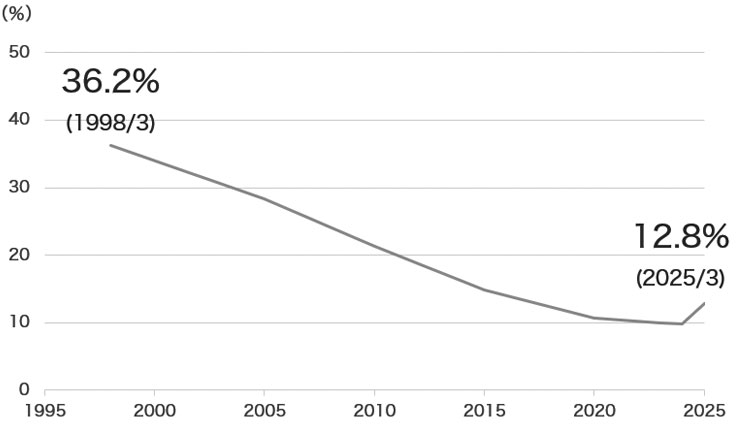 [Graph] Ratio of Smokers among All Employees (Yamaha Corporation)