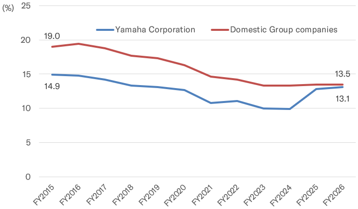 [Graph] Ratio of Smokers among All Employees (Yamaha Corporation)