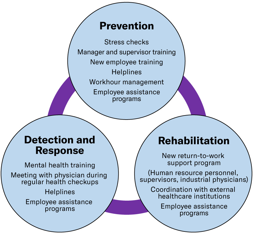 [Image] The Yamaha Group’s Mental Health Measures