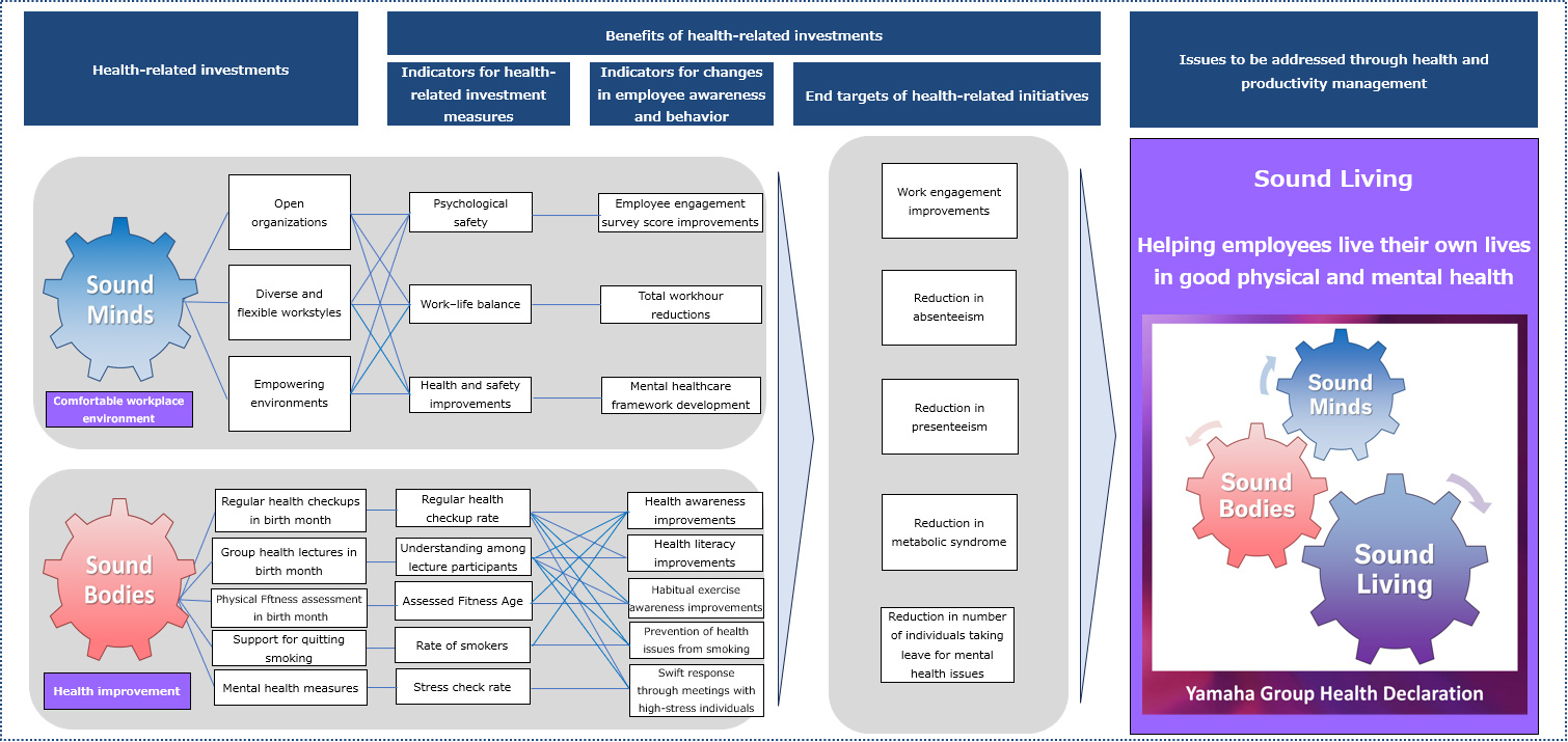 [Image] Health and Productivity Management Strategy Map