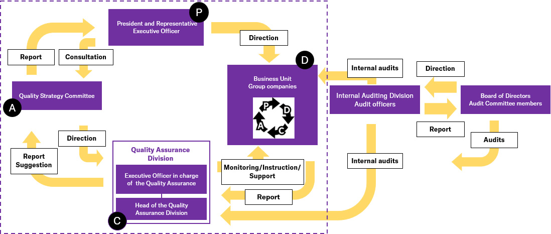 [Graph] Quality Management System