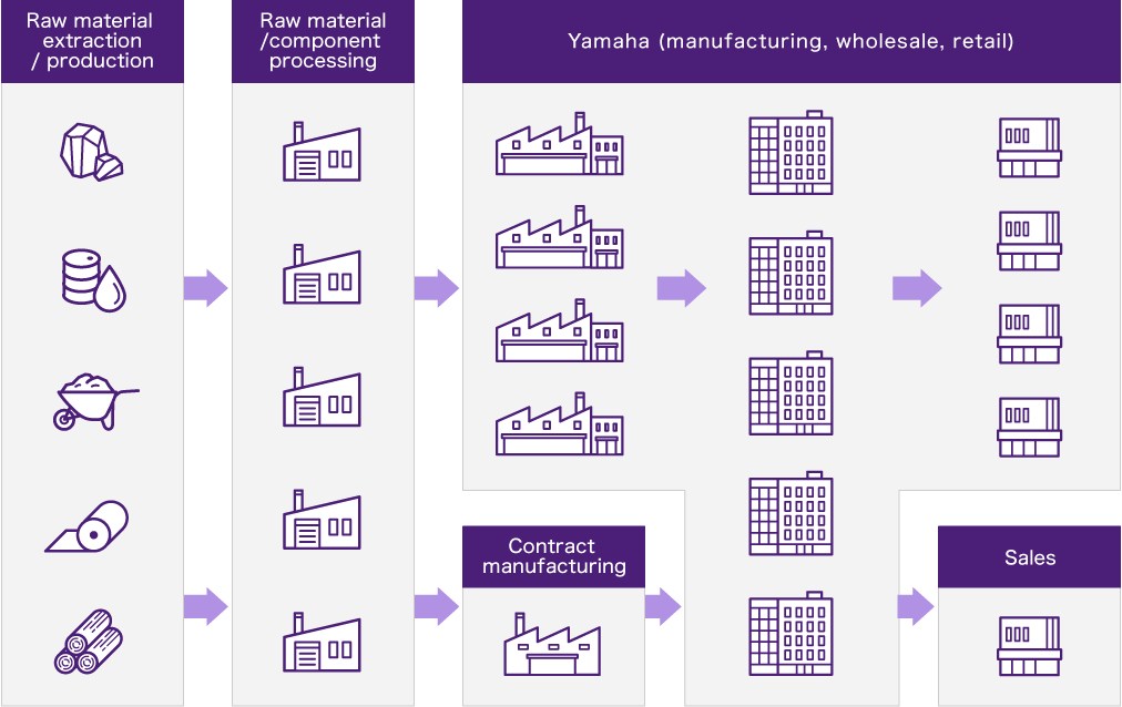[Image] Yamaha’s Supply Chain