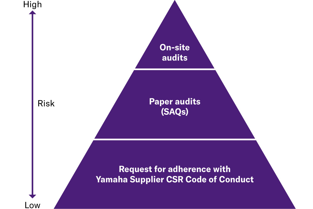 [Image] Management Based on Supplier Risk 