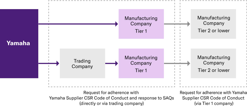 [Image] Scope of Supplier Assessment Applicability (As of March 31, 2025)