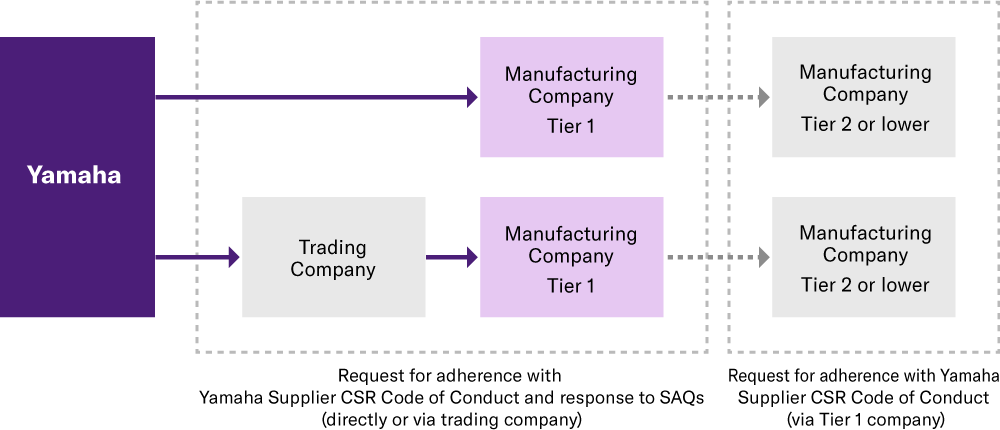 [Image] Scope of Supplier Assessment Applicability (As of March 31, 2026)