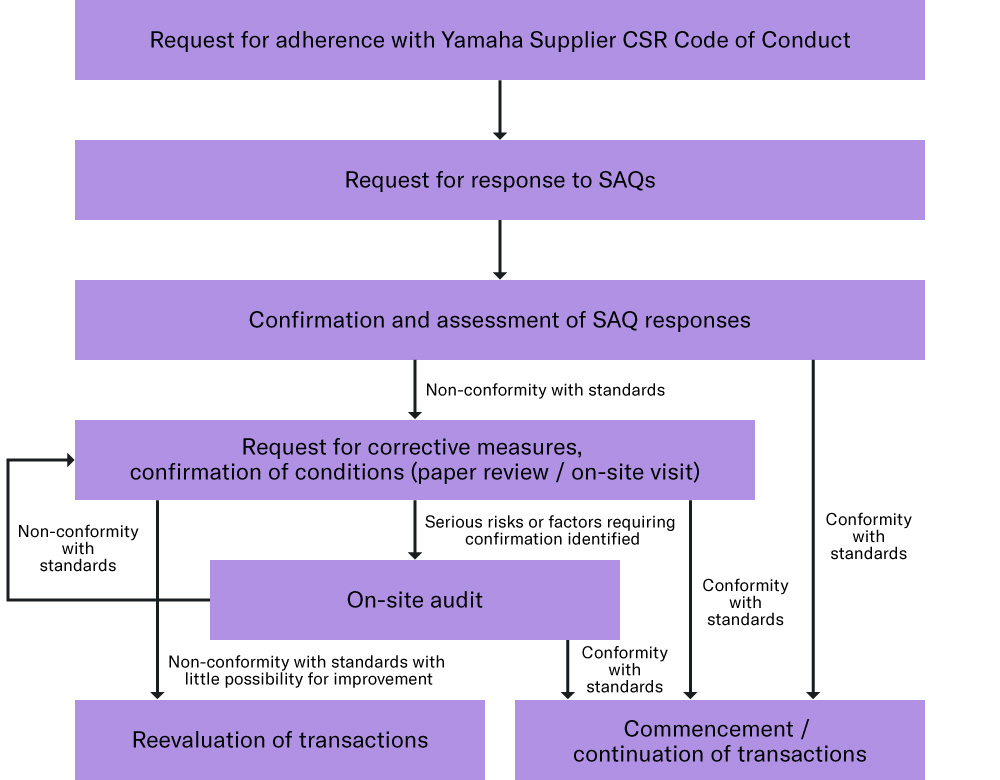 [Image] Supplier Assessment Procedures