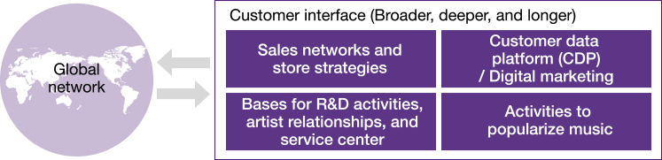 [Image] Global sales and marketing activities that are deeply rooted in local communities