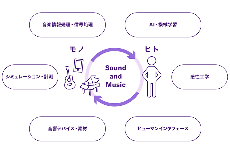 [画像] 音・音楽のテクノロジーでビジネスに貢献する