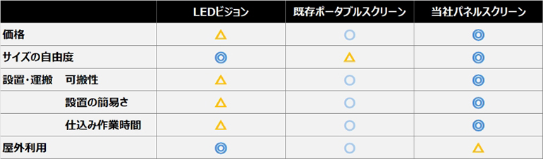 [画像] パネル式スクリーンと既存ポータブルスクリーンおよびLEDの比較表