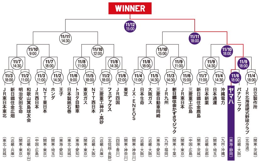 [ 画像 ] 第43回 社会人野球日本選手権大会トーナメント図