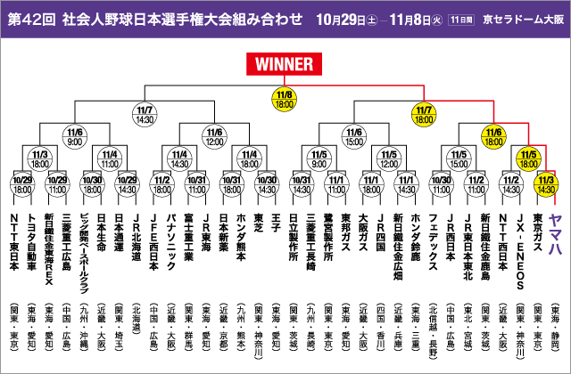 [ 画像 ]第42回 社会人野球日本選手権大会トーナメント図