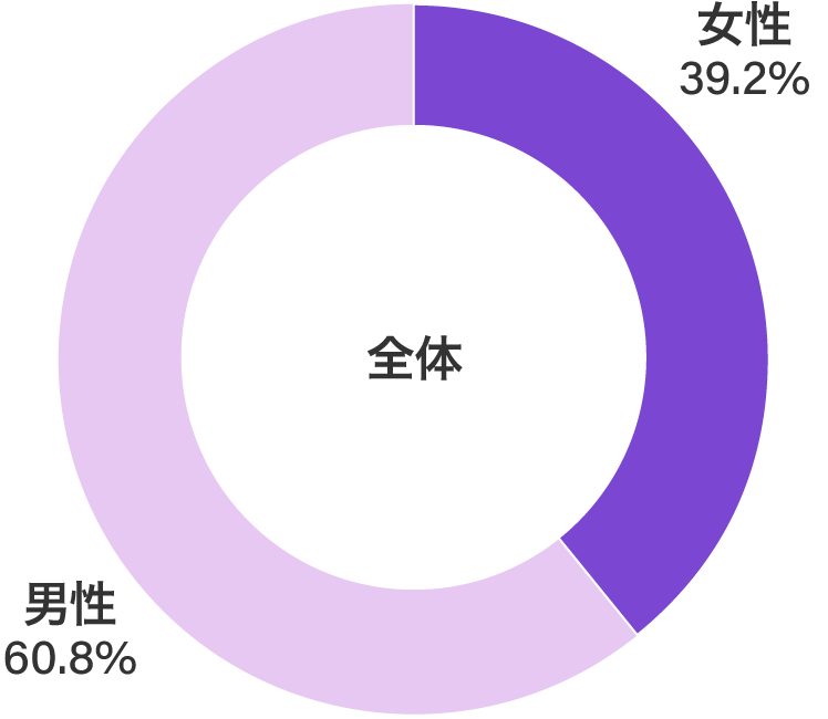 [グラフ] 円グラフ