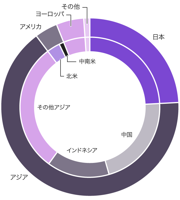 [グラフ] 円グラフ