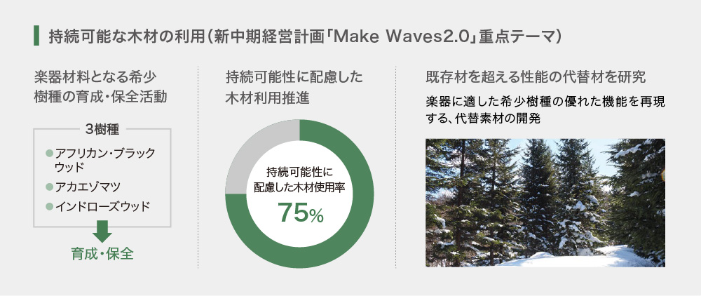 持続可能な木材の利用（新中期経営計画「Make Waves2.0」重点テーマ）