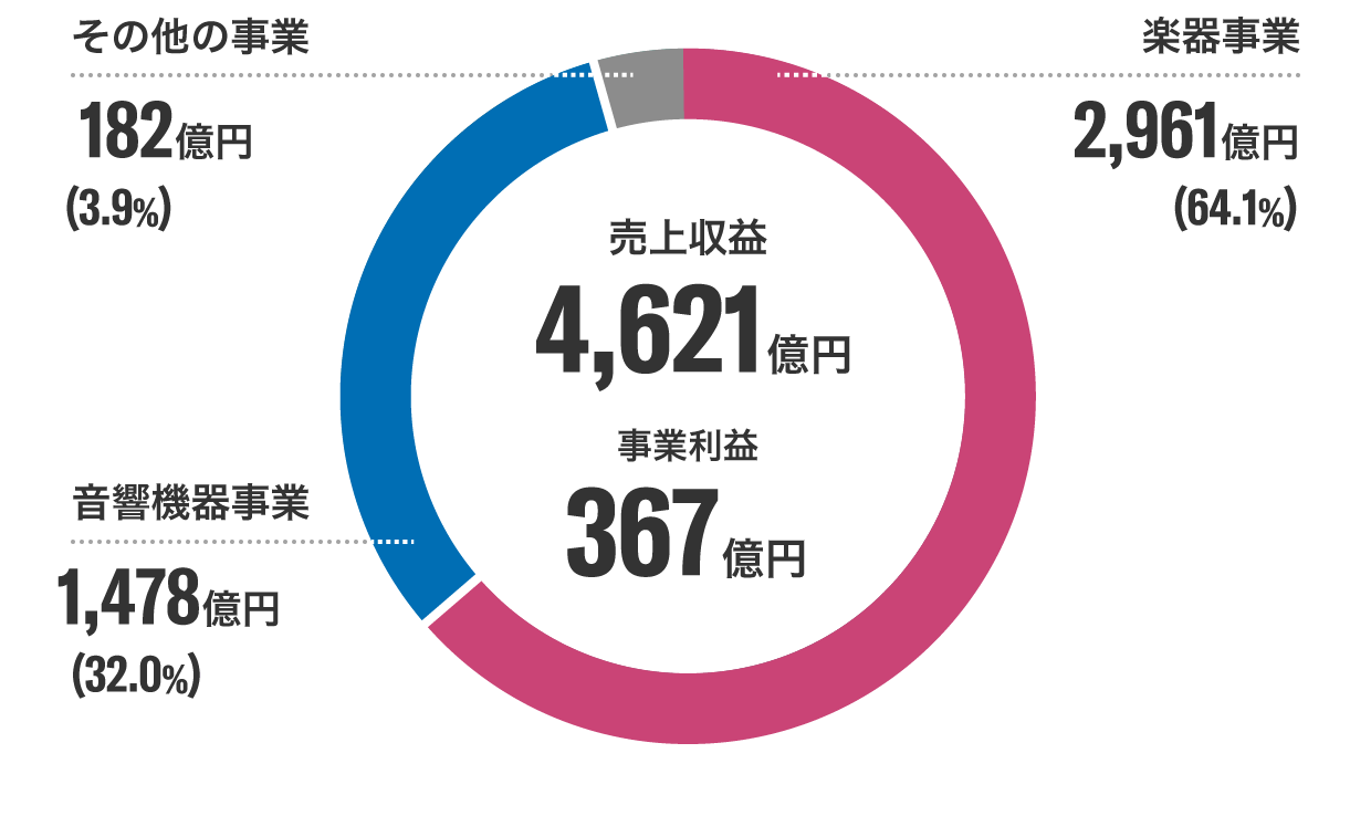 [画像] グループ全体の売上収益・事業利益