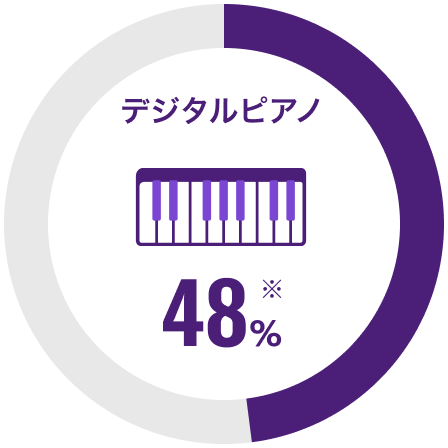 [画像] デジタルピアノ グローバルシェア48%