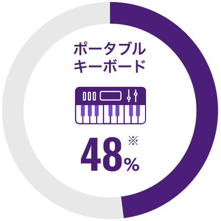 [画像] ポータブルキーボード グローバルシェア48%