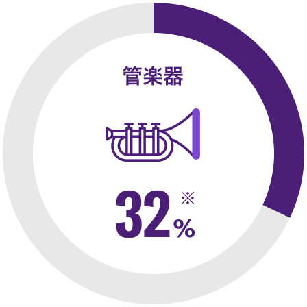[画像] 管楽器 グローバルシェア32%