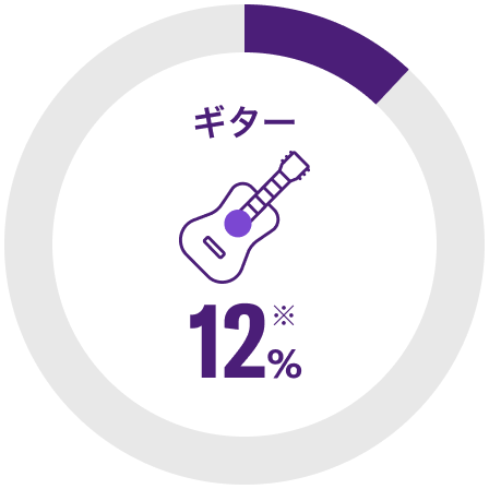 [画像] ギター グローバルシェア12%