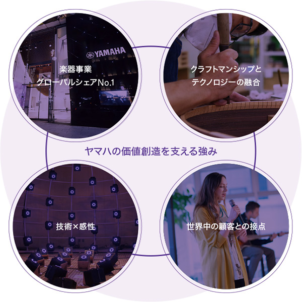 [画像] ヤマハの価値創造を支える強み：楽器事業グローバルシェアNo.1、クラフトマンシップとテクノロジーの融合、技術×感性、世界中の顧客との接点