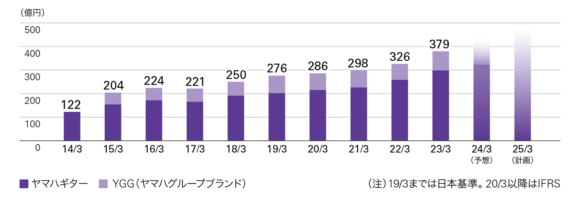 [ 画像 ] ギター売上収益推移