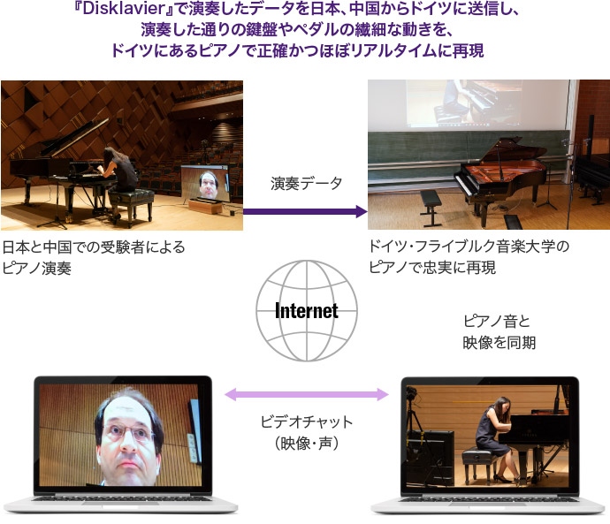 『Disklavier』で演奏したデータを日本、中国からドイツに送信し、演奏した通りの鍵盤やペダルの繊細な動きを、ドイツにあるピアノで正確かつほぼリアルタイムに再現