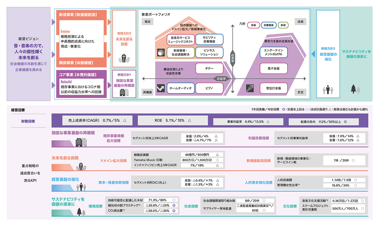 中期経営計画「Rebuild & Evolve」