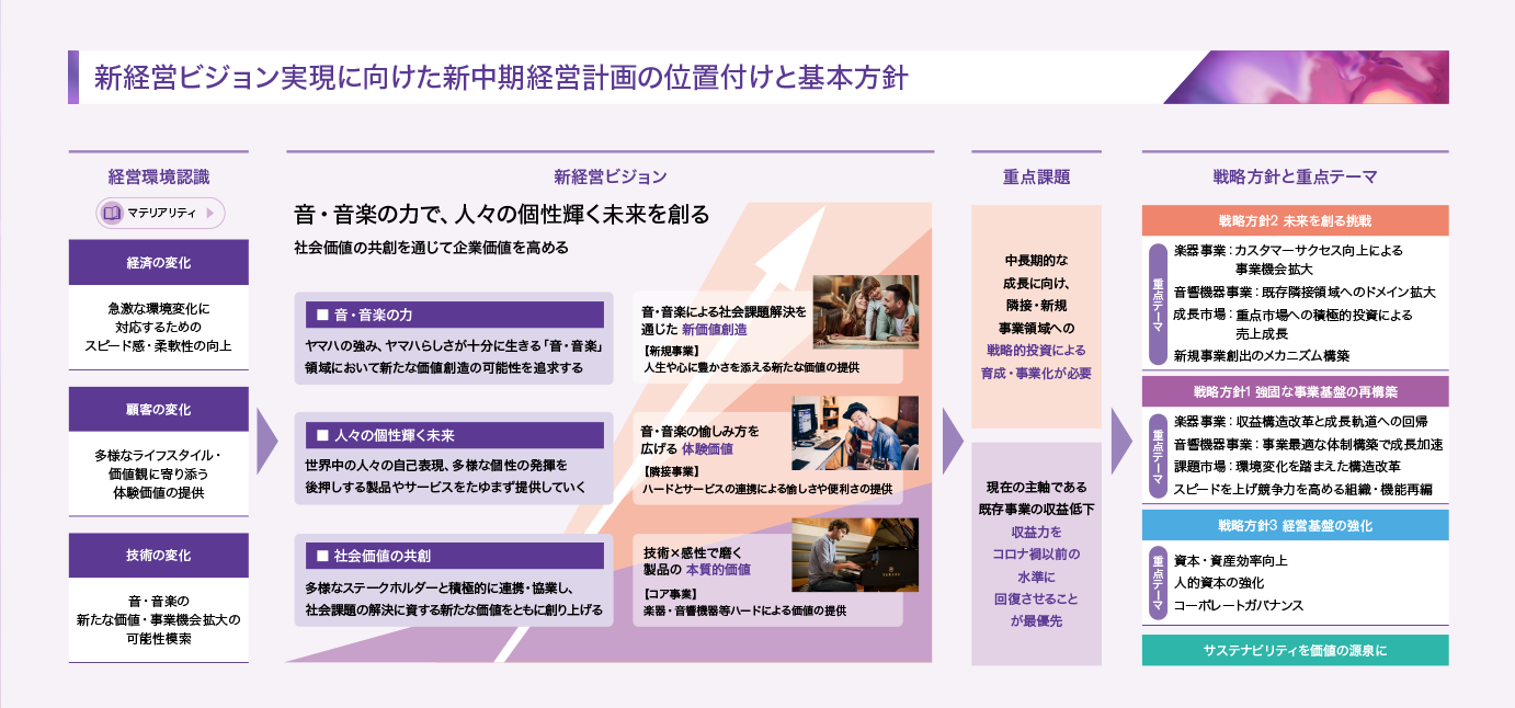 中期経営計画「Rebuild & Evolve」